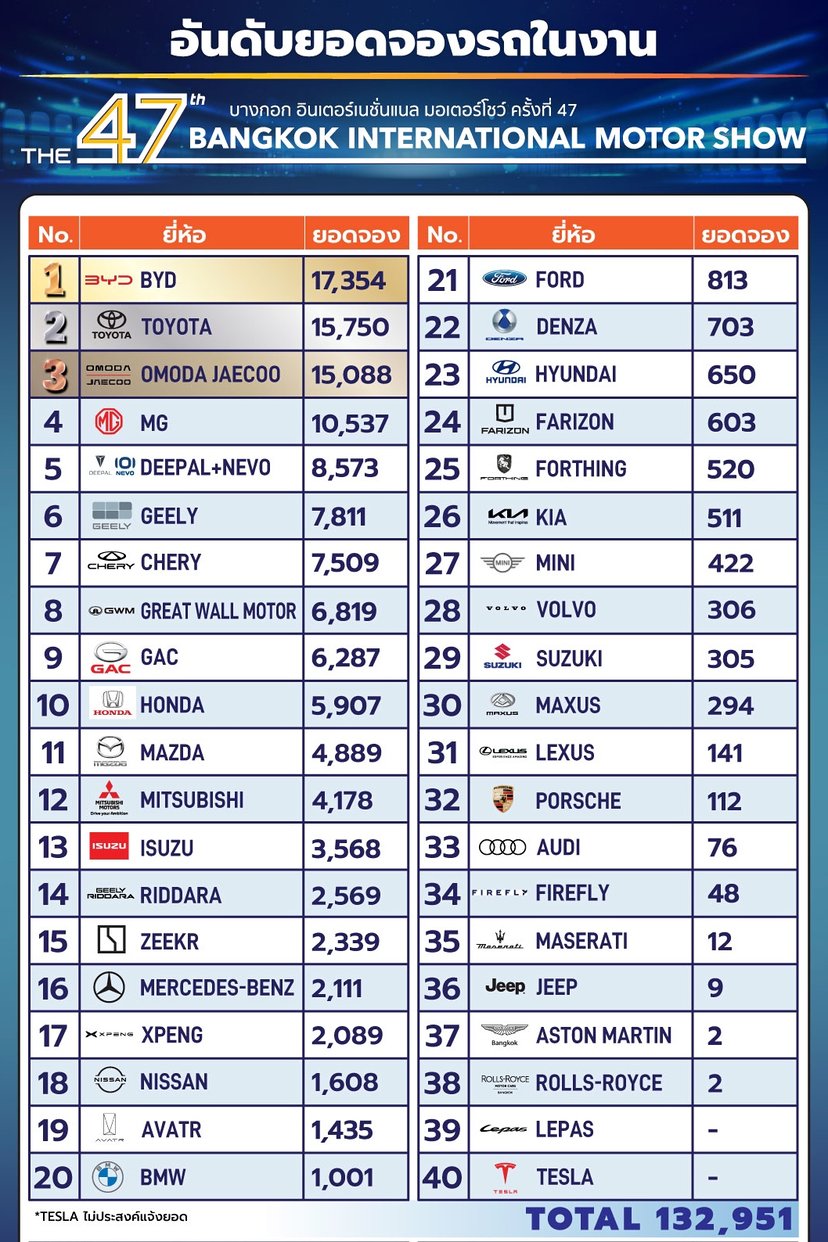 Editors%2 Fimages%2 F1775543907389 Byd+Outsold+Toyota+At+Bangkok+International+Motor+Show+2026+ +Pic4